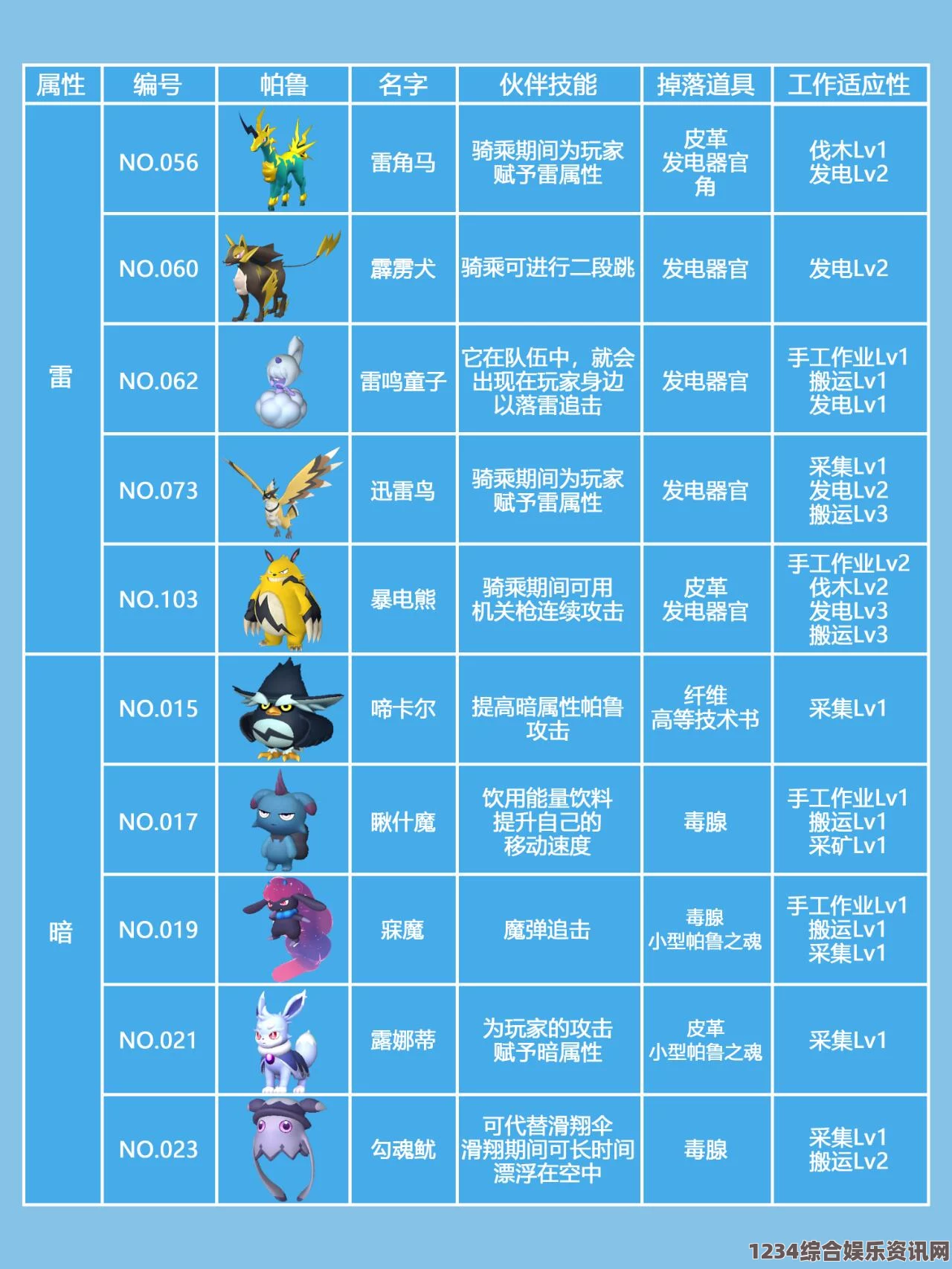 幻兽帕鲁朋克蜥的掉落物品及相关问答