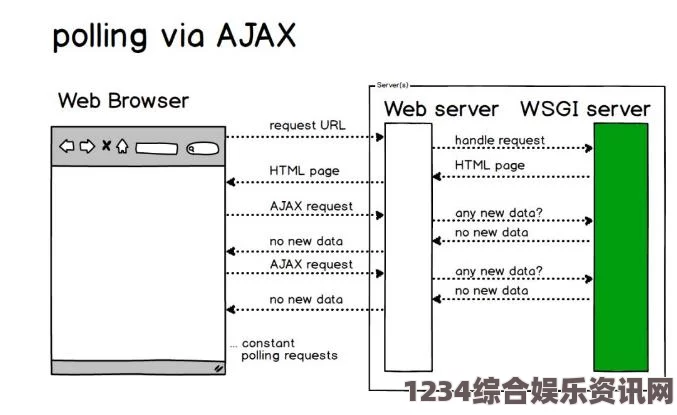 深入浅出AJAX：理解异步请求与动态网页的完美结合